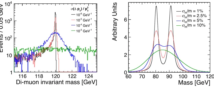 Figure 10.14:background. ∆pT/pT resolution of muons depending on the polar anglefrom all fully simulated samples (left) and ∆pT/p2T