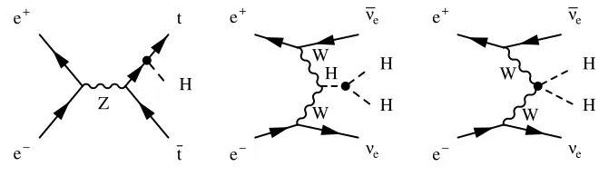 Figure 7. The three highest cross-section Higgs production processes at CLIC.