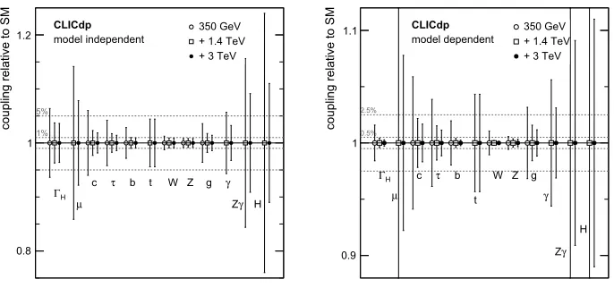 Figure 7. The three highest cross-section Higgs production processes at CLIC.