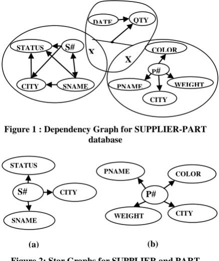 Figure 2: Star Graphs for SUPPLIER and PART 