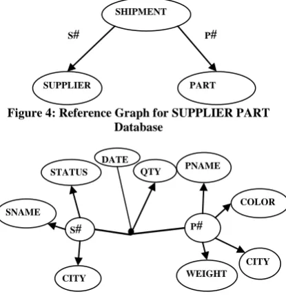 Figure 4: Reference Graph for SUPPLIER PART Database 