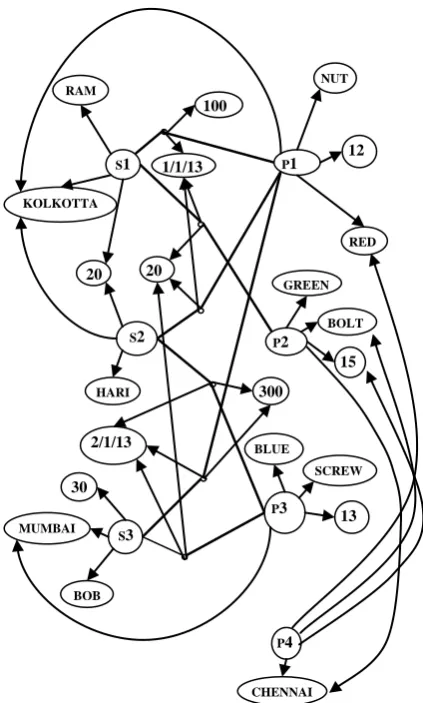 Figure 7: Hyper Graph Model for SUPPLIER-PART  Database Instance using Tuple Oriented 
