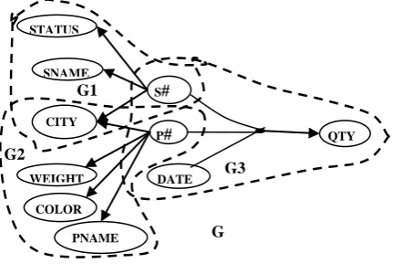 Figure 13: (a) Graph models for Supplier S1 