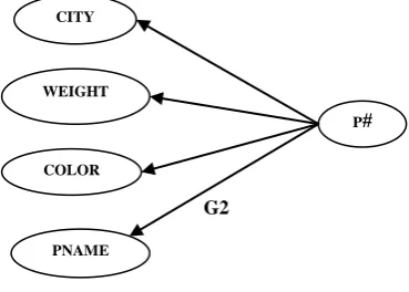 Figure 18: Hyper Graph Model for SUPPLIER-PART Database Instance Using Domain Dependencies 