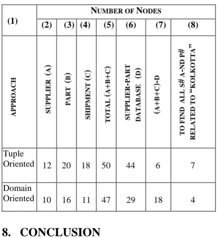 Table 4: Nodes Requirements for individual Tables and the Database 
