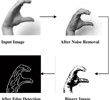 Fig 2: Canny Edge Detection process from input image. 