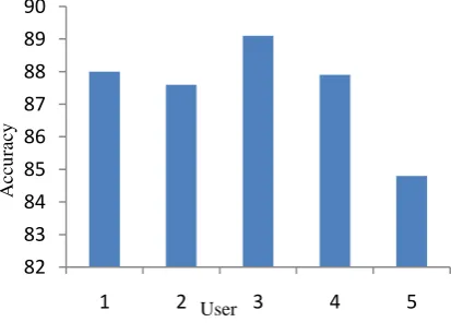 Fig 5: Comparison result of five users. 