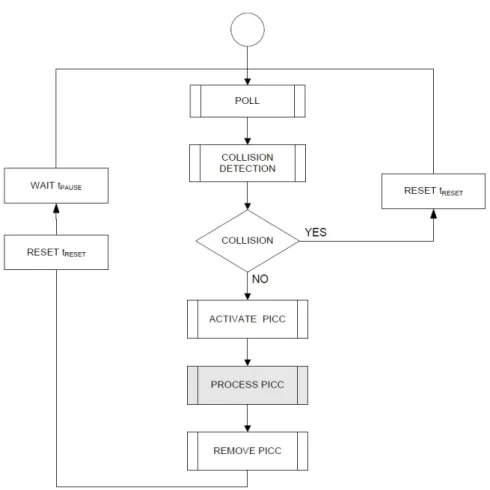 Figure 3.2: Terminal Main Loop, taken from EMV contactless Book D