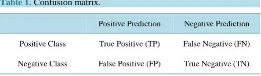 Table 1. Confusion matrix. 