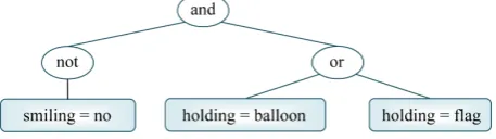 Figure 1. The tree representation of a Boolean expression. 