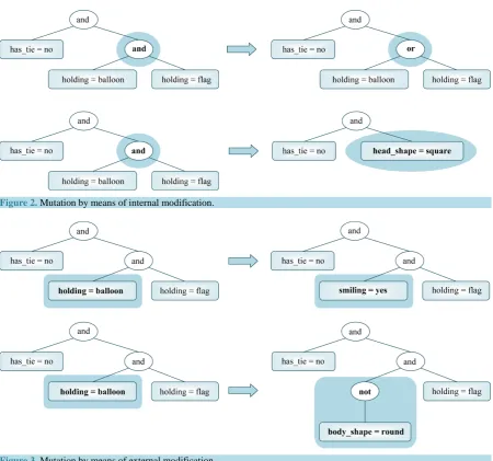 Figure 3. Mutation by means of external modification. 