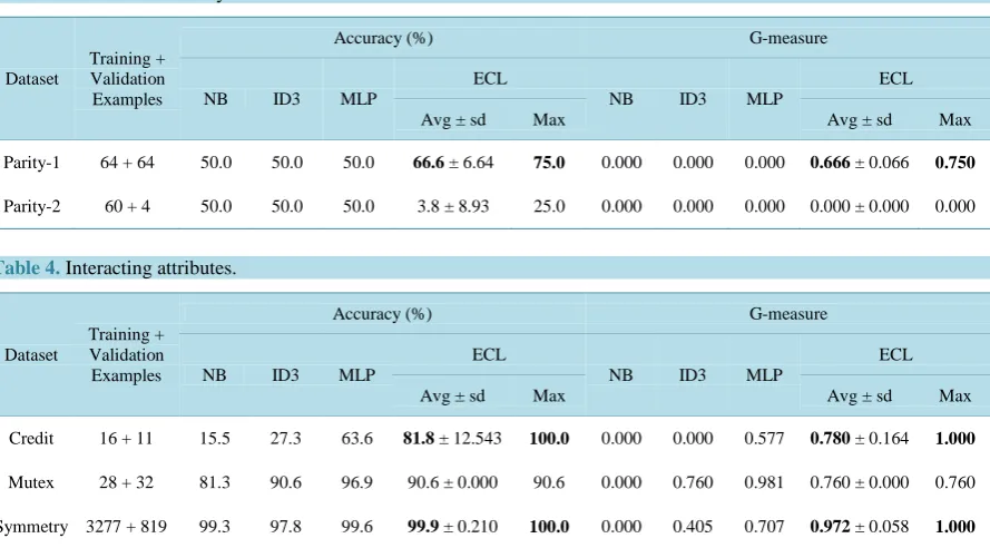 Table 4. Interacting attributes. 