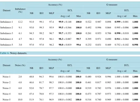 Table 5. Imbalanced datasets. 