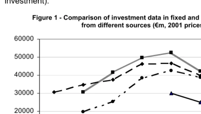 Figure 1 - Comparison of investment data in fixed and mobile telephony  from different sources (€m, 2001 prices) 