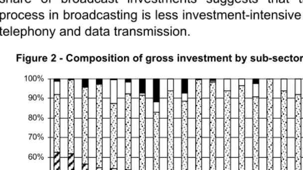 Figure 2 - Composition of gross investment by sub-sector (2001-2004, 2001 prices) 