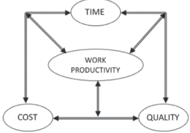 Figure 1. The basic elements of Work  productivity.