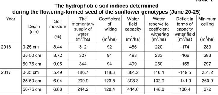 Table 2  The hydrophobic soil indices determined  