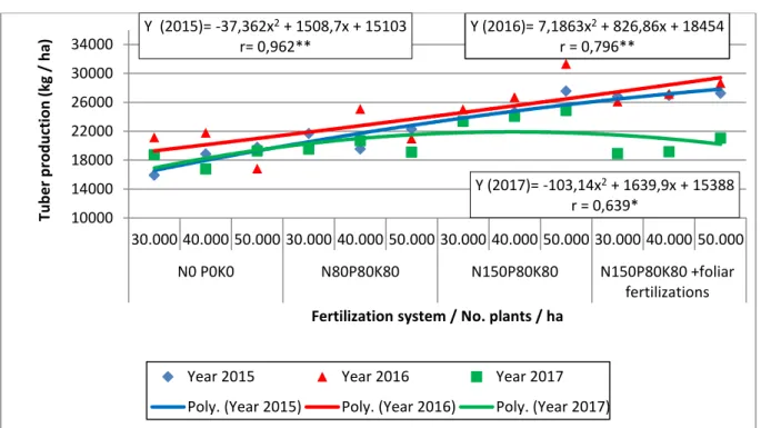 Figure 4. Correlations between plant nutrition and tuber production   obtained from sweet potatoes, depending on the climatic year 