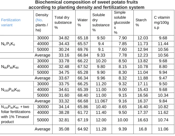 Table 3  Biochemical composition of sweet potato fruits 