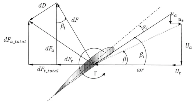Figure 1-2:  Force elements  on  lifting line