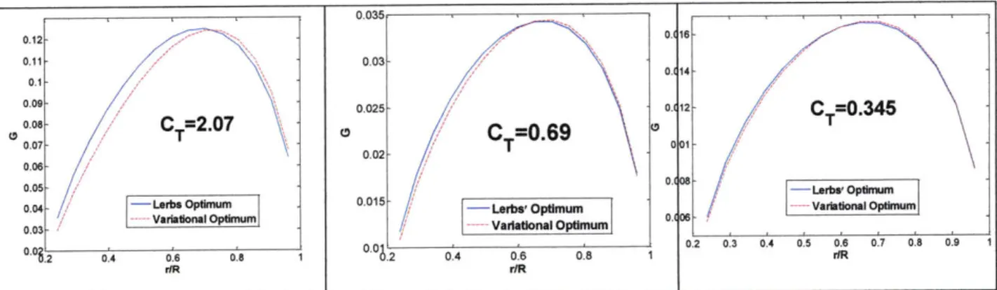 Figure 2-1:  Comparison of optimum circulation  distributions for various thrust loadings