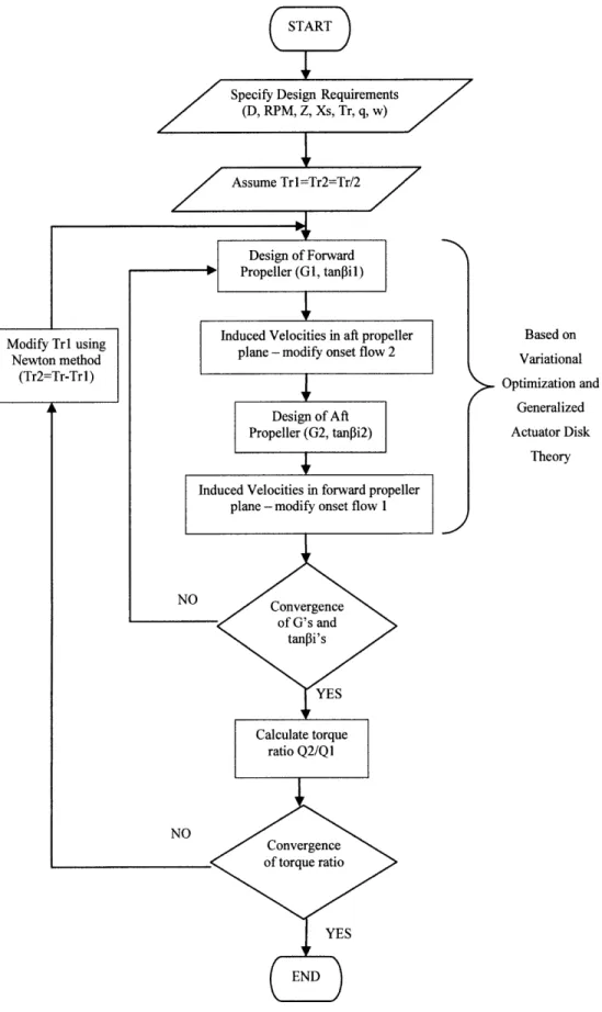 Figure 2-4:  Flow  Chart for  'Uncoupled'  Method