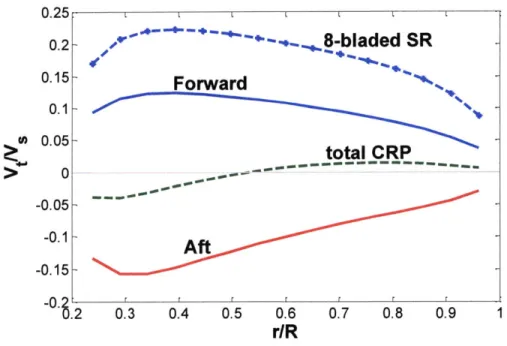 Figure 3-6:  Tangential  induced  velocities  far downstream  /'Uncoupled'  method0.3 0.4 0.5 0.6r/R528-bladed SR5- Forward5-15total  CRP05-6.200.25 -0.2-0.15-0.10.05-0-0.05-0.1--0.15--0