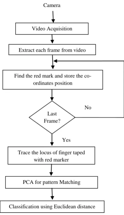 Fig 3: Block Diagram of  system without color marker.  