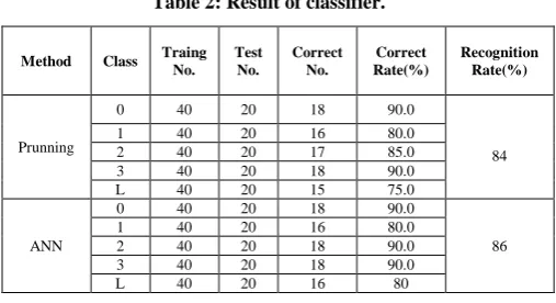 Table 2: Result of classifier. 