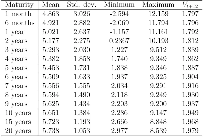Table 2: Yield curve estimates descriptive statistics (1990:01-2006:03)