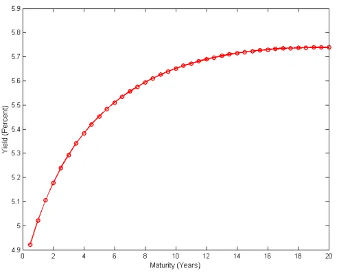 Figure 5: Model-based yield to maturity (continuous line) and the observedyields of traded instruments (circle points) in annual base