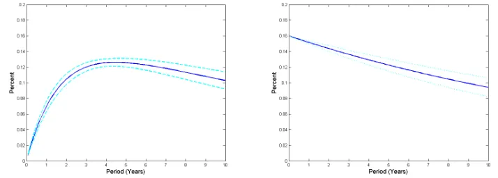 Figure 7: Estimated impulse-response functions of the instantaneous shortrate and the central tendency (solid line) along 95 percent conﬁdence bands(dotted lines)