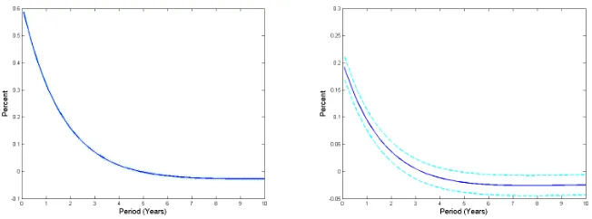 Figure 8: Estimated impulse-response functions of selected yields and theyield curve to a one standard deviation of rt (solid line) along with 95 percentconﬁdence bands (dotted lines)34