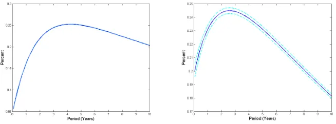 Figure 9: Estimated impulse-response functions of selected yields and theyield curve to a one standard deviation of µt (solid line) along with 95 percentconﬁdence bands (dotted lines)35