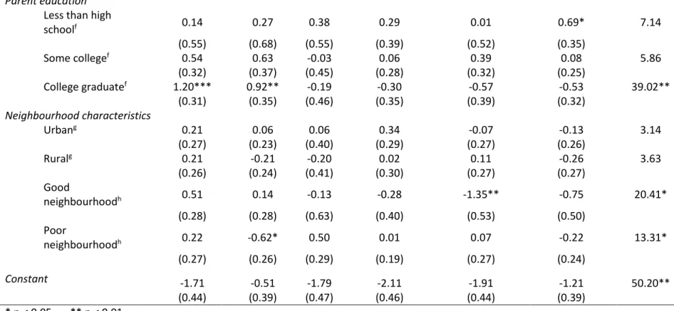 Table 4: (Cont.)  Parent education 