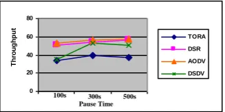 Fig. 1: Throughput in FCM (Speed = 30 m/s) 