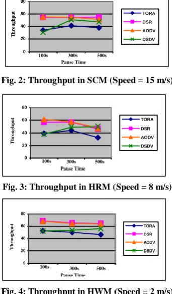 Fig. 2: Throughput in SCM (Speed = 15 m/s) 