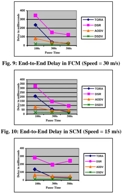 Fig. 9: End-to-End Delay in FCM (Speed = 30 m/s) 
