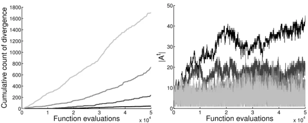 Fig. 1. Empirical oscillation of estimated elite members with Gaussian observational noise on the UP1 problem
