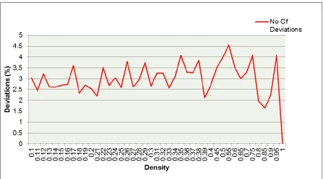 Fig 25: Plot of Deviation Vs Density (For unsuccessful test cases) 