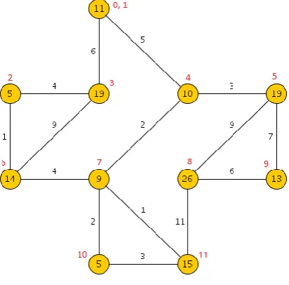 Fig. 1: Input Undirected edge-weighted graph G 
