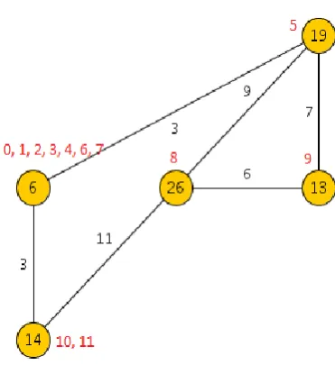 Fig. 7: Undirected edge-weighted graph G after the sixth phase. 