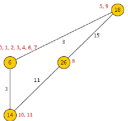 Fig. 11: Undirected edge-weighted graph G after the tenth phase. 