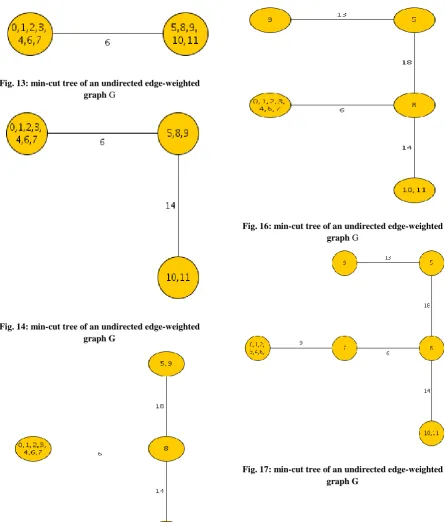 Fig. 13: min-cut tree of an undirected edge-weighted graph G 
