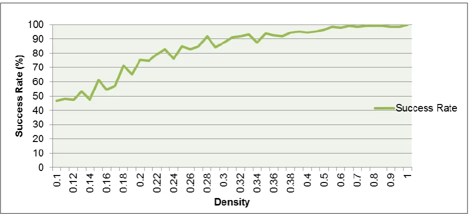 Fig 23: Plot of Deviation Vs Density (For unsuccessful test cases) 