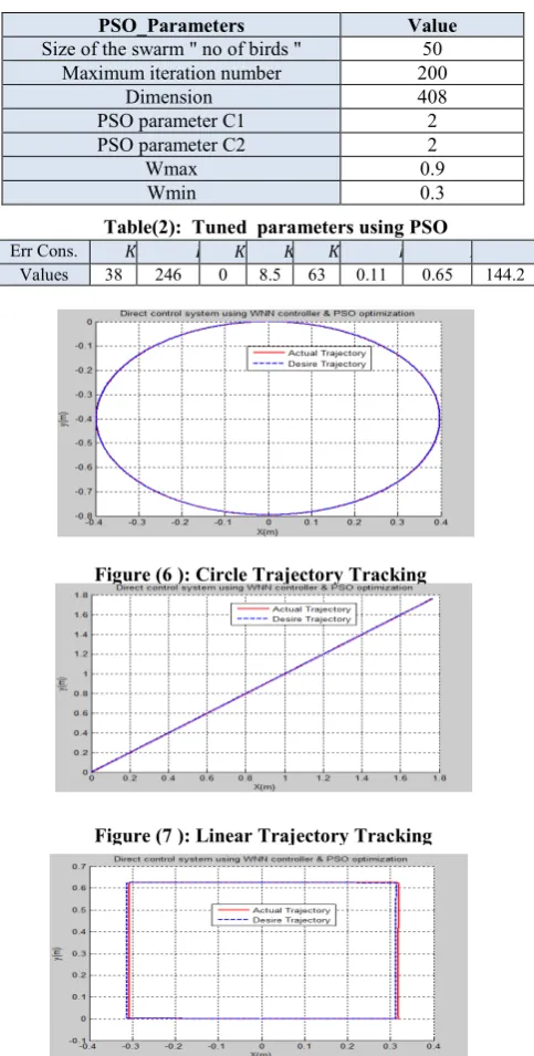 Table(2):  Tuned  parameters using PSO 