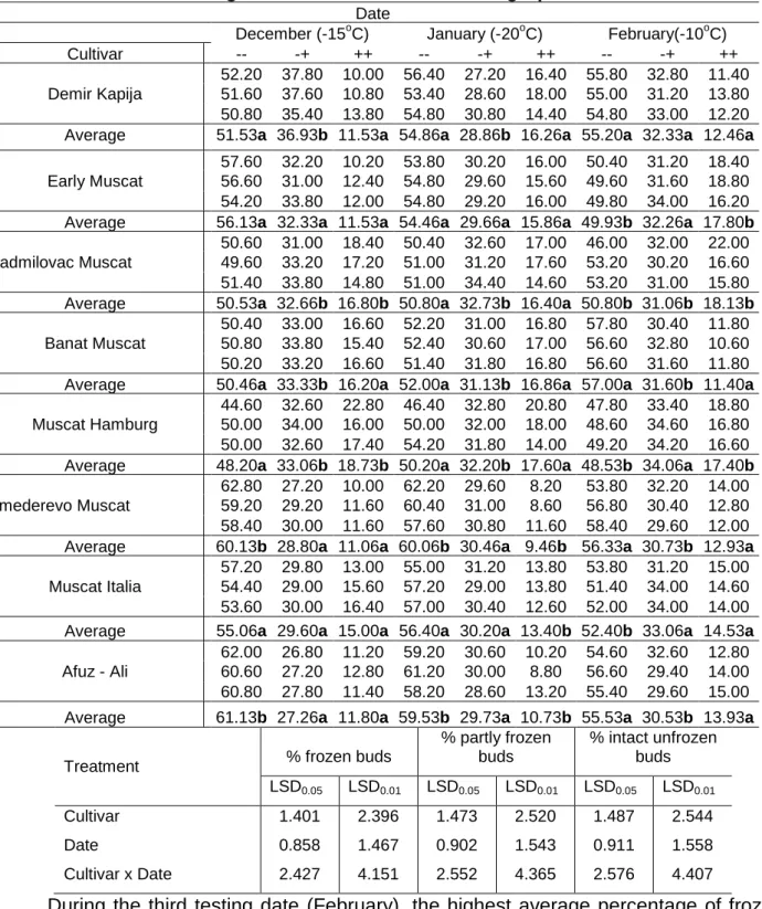 Table 1. Percentage of frozen buds in the table grape varieties tested 