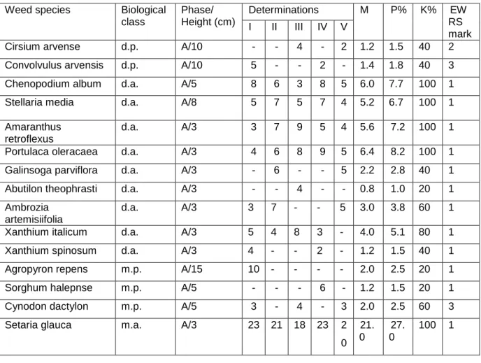 Table 1  The weeding degree and the effect of nicosulfuron herbicide active ingredient 
