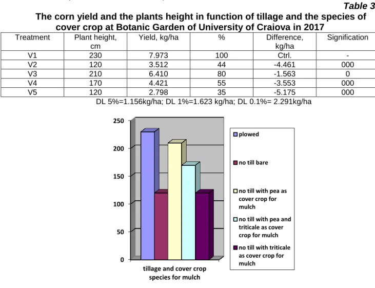 Table 3  The corn yield and the plants height in function of tillage and the species of 