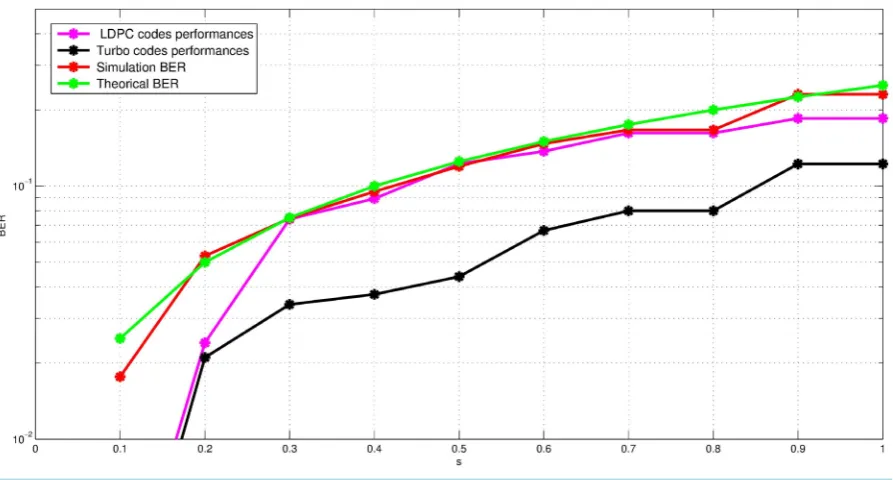 Figure 9. Bit Error Rate as function of s-values for Intercept and Resend eavesdropping